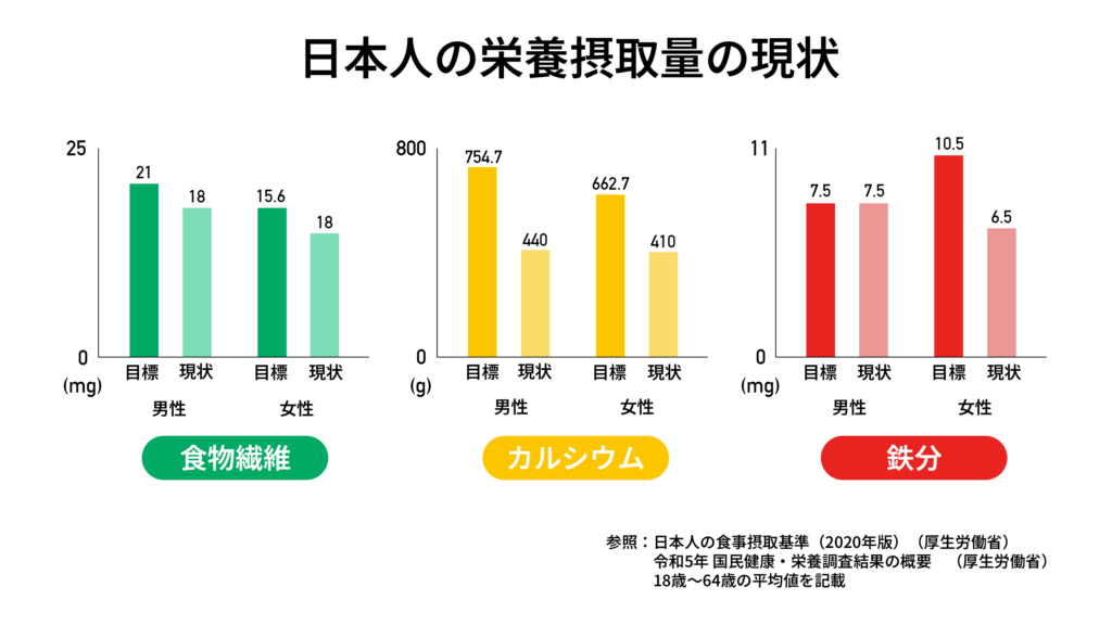 日本人の栄養摂取量の現状